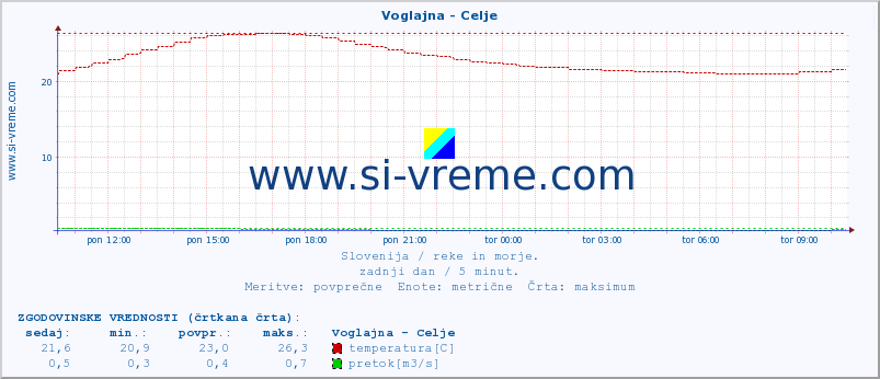 POVPREČJE :: Voglajna - Celje :: temperatura | pretok | višina :: zadnji dan / 5 minut.