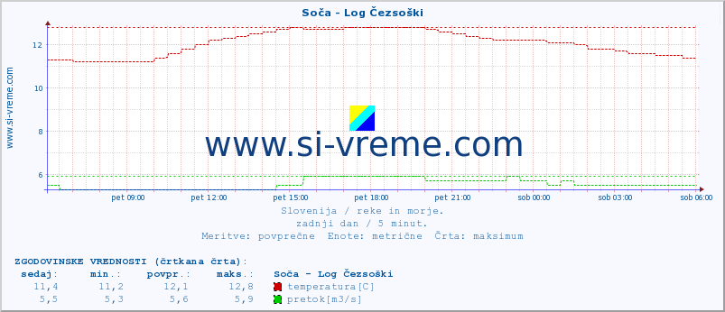 POVPREČJE :: Soča - Log Čezsoški :: temperatura | pretok | višina :: zadnji dan / 5 minut.