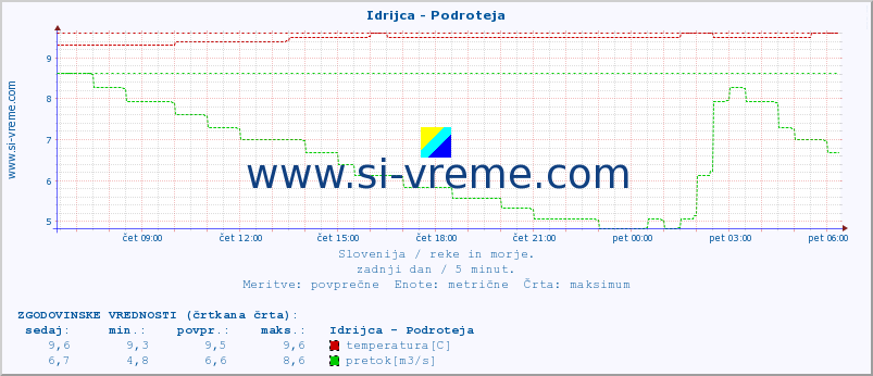 POVPREČJE :: Idrijca - Podroteja :: temperatura | pretok | višina :: zadnji dan / 5 minut.