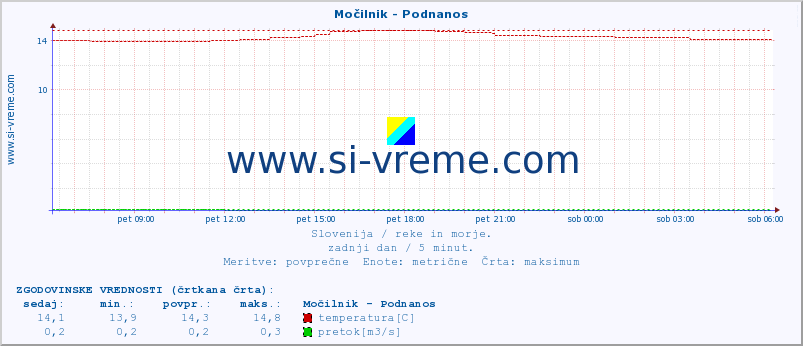 POVPREČJE :: Močilnik - Podnanos :: temperatura | pretok | višina :: zadnji dan / 5 minut.