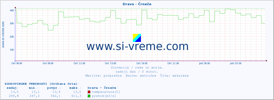 POVPREČJE :: Drava - Črneče :: temperatura | pretok | višina :: zadnji dan / 5 minut.