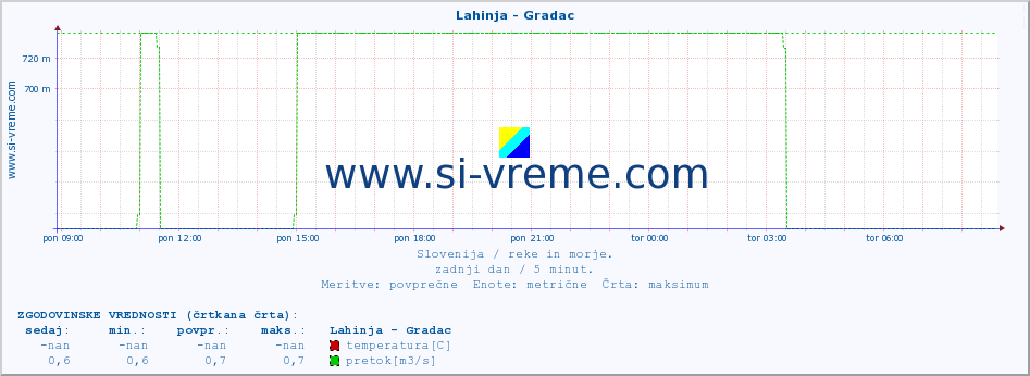 POVPREČJE :: Lahinja - Gradac :: temperatura | pretok | višina :: zadnji dan / 5 minut.