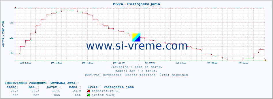 POVPREČJE :: Pivka - Postojnska jama :: temperatura | pretok | višina :: zadnji dan / 5 minut.