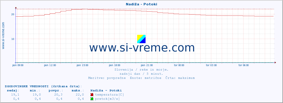 POVPREČJE :: Nadiža - Potoki :: temperatura | pretok | višina :: zadnji dan / 5 minut.