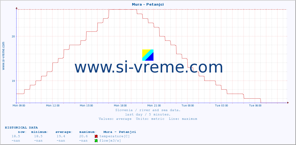  :: Mura - Petanjci :: temperature | flow | height :: last day / 5 minutes.