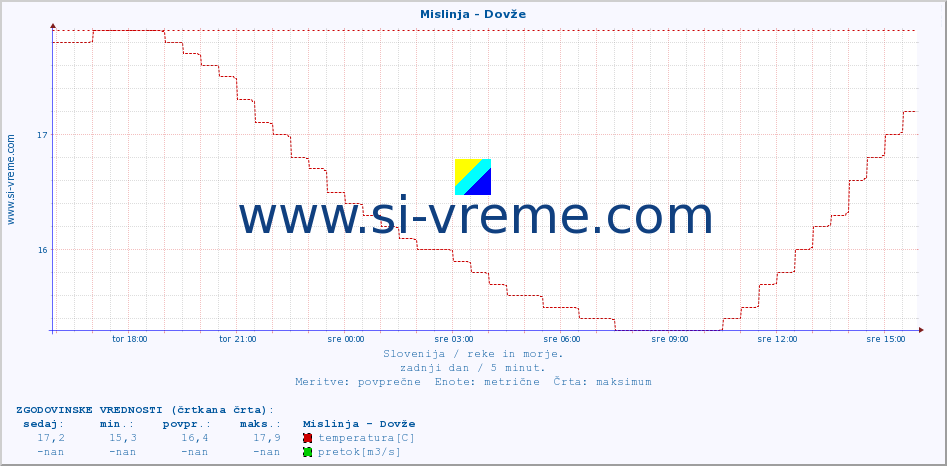 POVPREČJE :: Mislinja - Dovže :: temperatura | pretok | višina :: zadnji dan / 5 minut.