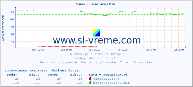 POVPREČJE :: Sava - Jesenice/Dol. :: temperatura | pretok | višina :: zadnji dan / 5 minut.