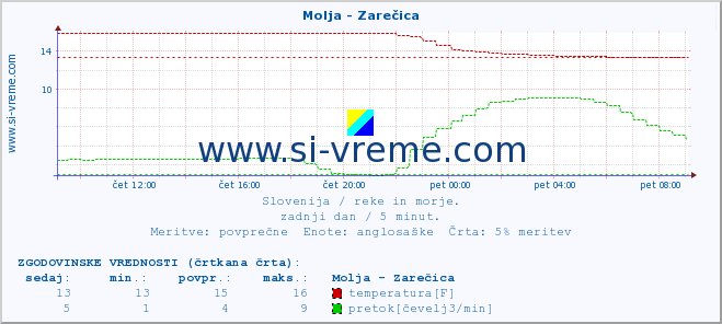 POVPREČJE :: Molja - Zarečica :: temperatura | pretok | višina :: zadnji dan / 5 minut.