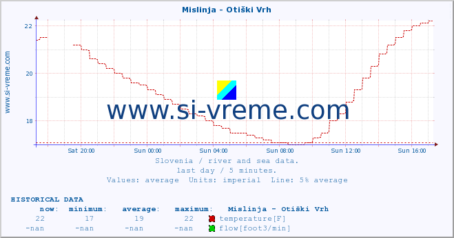  :: Mislinja - Otiški Vrh :: temperature | flow | height :: last day / 5 minutes.