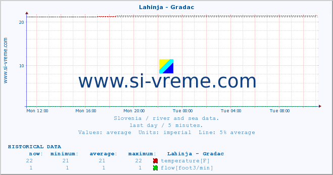  :: Lahinja - Gradac :: temperature | flow | height :: last day / 5 minutes.