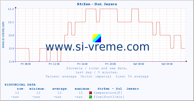  :: Stržen - Dol. Jezero :: temperature | flow | height :: last day / 5 minutes.