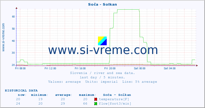  :: Soča - Solkan :: temperature | flow | height :: last day / 5 minutes.