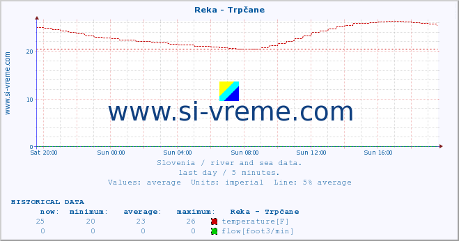  :: Reka - Trpčane :: temperature | flow | height :: last day / 5 minutes.