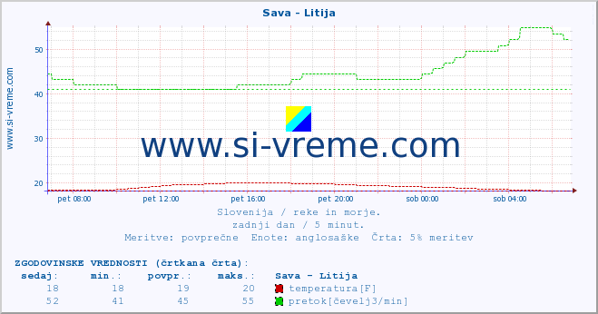 POVPREČJE :: Sava - Litija :: temperatura | pretok | višina :: zadnji dan / 5 minut.