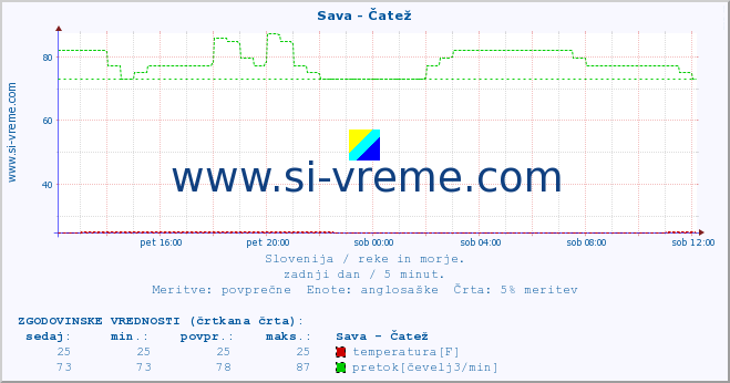 POVPREČJE :: Sava - Čatež :: temperatura | pretok | višina :: zadnji dan / 5 minut.