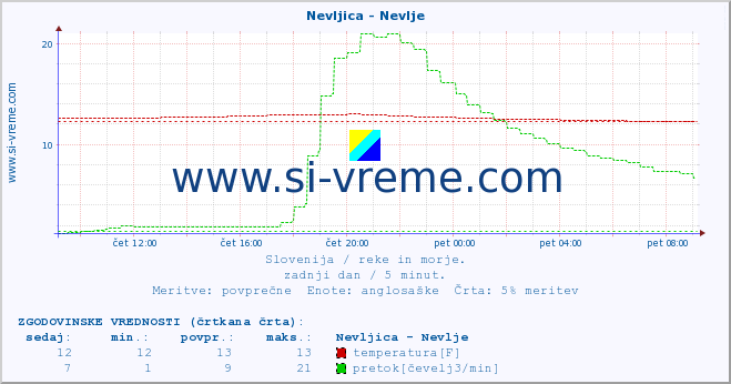 POVPREČJE :: Nevljica - Nevlje :: temperatura | pretok | višina :: zadnji dan / 5 minut.