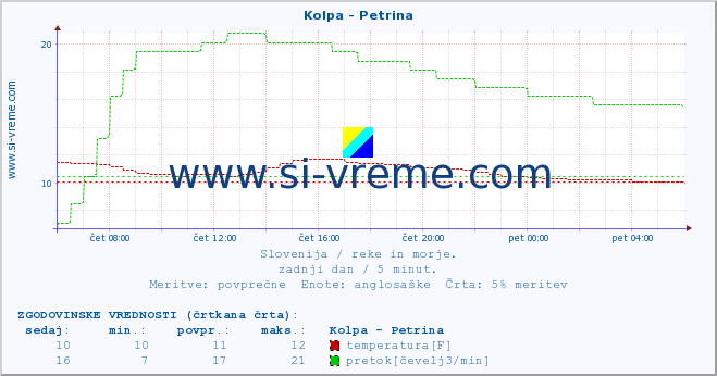 POVPREČJE :: Kolpa - Petrina :: temperatura | pretok | višina :: zadnji dan / 5 minut.