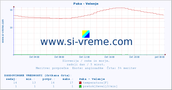 POVPREČJE :: Paka - Velenje :: temperatura | pretok | višina :: zadnji dan / 5 minut.