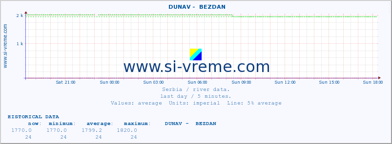  ::  DUNAV -  BEZDAN :: height |  |  :: last day / 5 minutes.