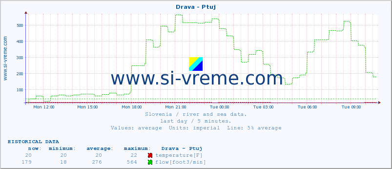  :: Drava - Ptuj :: temperature | flow | height :: last day / 5 minutes.