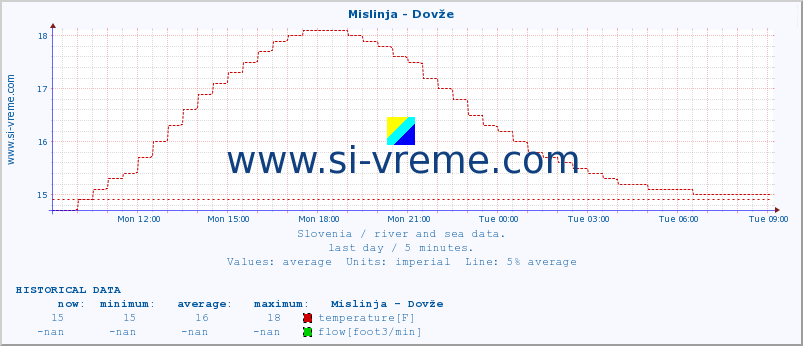  :: Mislinja - Dovže :: temperature | flow | height :: last day / 5 minutes.