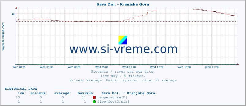  :: Sava Dol. - Kranjska Gora :: temperature | flow | height :: last day / 5 minutes.