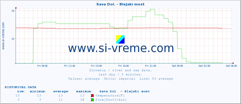  :: Sava Dol. - Blejski most :: temperature | flow | height :: last day / 5 minutes.