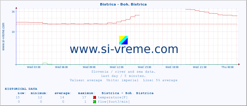  :: Bistrica - Boh. Bistrica :: temperature | flow | height :: last day / 5 minutes.