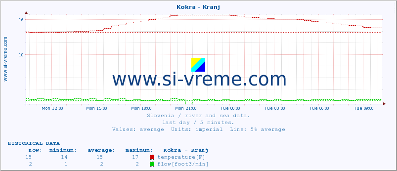  :: Kokra - Kranj :: temperature | flow | height :: last day / 5 minutes.