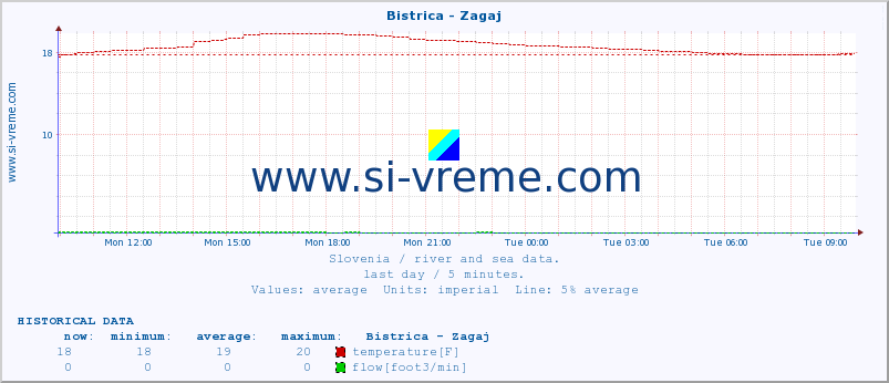  :: Bistrica - Zagaj :: temperature | flow | height :: last day / 5 minutes.