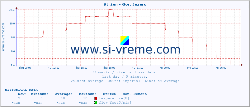  :: Stržen - Gor. Jezero :: temperature | flow | height :: last day / 5 minutes.