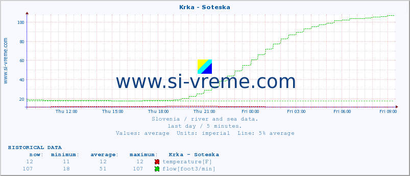  :: Krka - Soteska :: temperature | flow | height :: last day / 5 minutes.