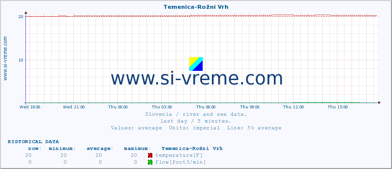  :: Temenica-Rožni Vrh :: temperature | flow | height :: last day / 5 minutes.