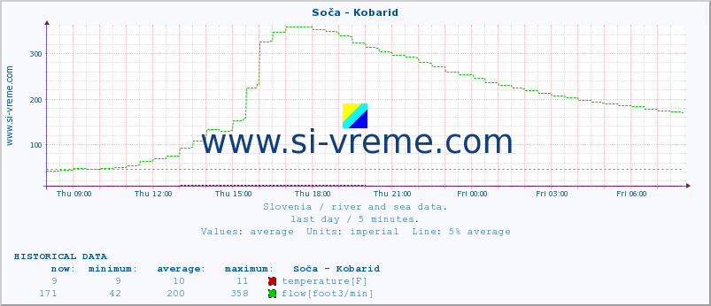  :: Soča - Kobarid :: temperature | flow | height :: last day / 5 minutes.