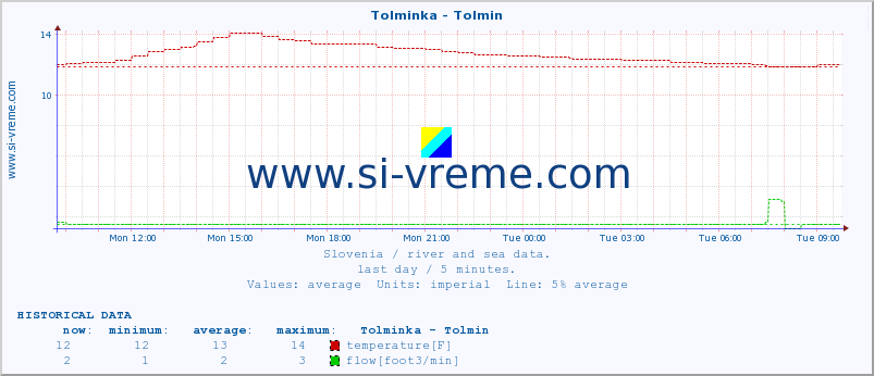  :: Tolminka - Tolmin :: temperature | flow | height :: last day / 5 minutes.