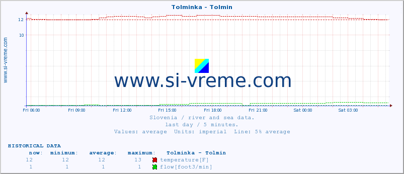  :: Tolminka - Tolmin :: temperature | flow | height :: last day / 5 minutes.