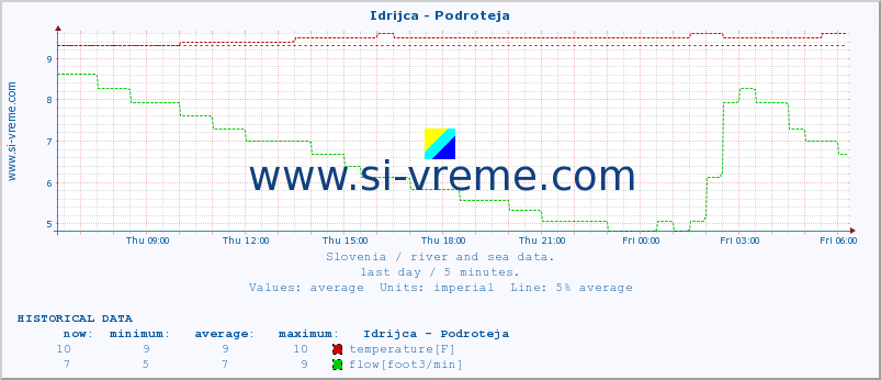  :: Idrijca - Podroteja :: temperature | flow | height :: last day / 5 minutes.