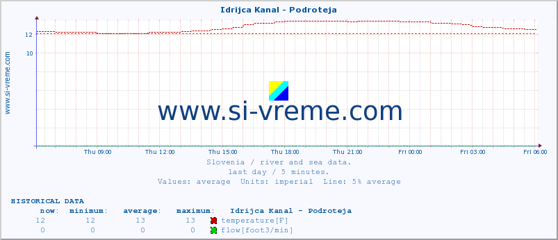  :: Idrijca Kanal - Podroteja :: temperature | flow | height :: last day / 5 minutes.