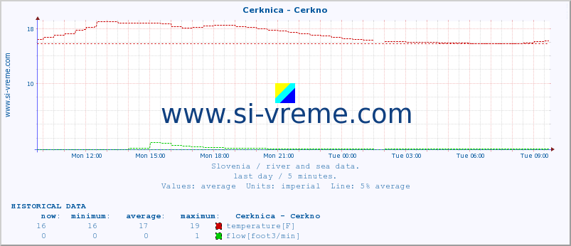  :: Cerknica - Cerkno :: temperature | flow | height :: last day / 5 minutes.