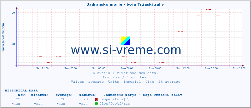  :: Jadransko morje - boja Tržaski zaliv :: temperature | flow | height :: last day / 5 minutes.