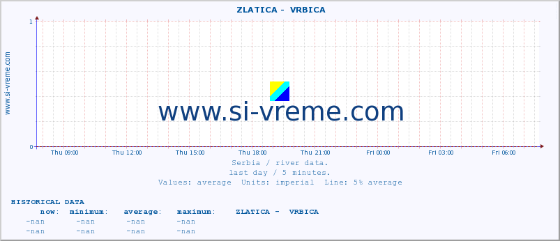  ::  ZLATICA -  VRBICA :: height |  |  :: last day / 5 minutes.