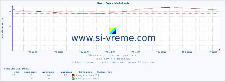  :: Sevnična - Metni vrh :: temperature | flow | height :: last day / 5 minutes.