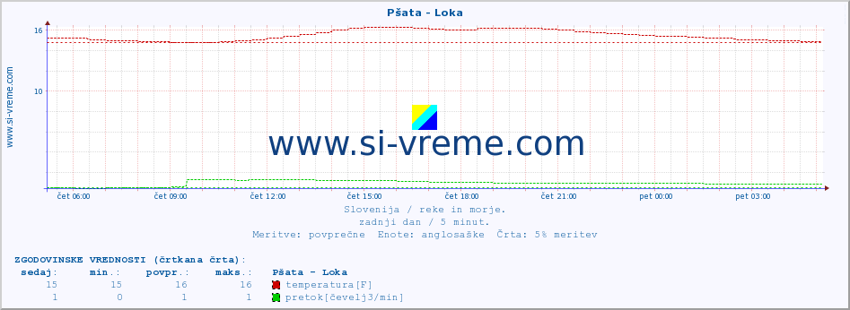 POVPREČJE :: Pšata - Loka :: temperatura | pretok | višina :: zadnji dan / 5 minut.