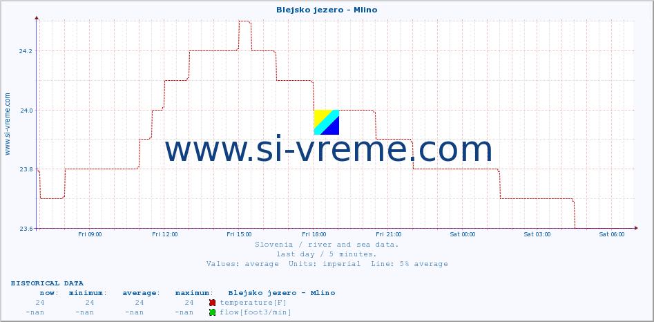  :: Blejsko jezero - Mlino :: temperature | flow | height :: last day / 5 minutes.