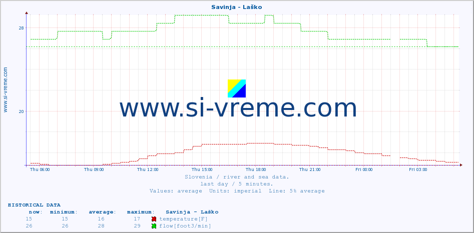  :: Savinja - Laško :: temperature | flow | height :: last day / 5 minutes.