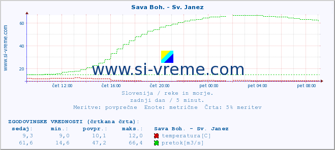 POVPREČJE :: Sava Boh. - Sv. Janez :: temperatura | pretok | višina :: zadnji dan / 5 minut.