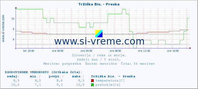 POVPREČJE :: Tržiška Bis. - Preska :: temperatura | pretok | višina :: zadnji dan / 5 minut.