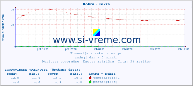 POVPREČJE :: Kokra - Kokra :: temperatura | pretok | višina :: zadnji dan / 5 minut.