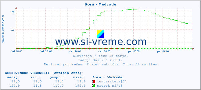 POVPREČJE :: Sora - Medvode :: temperatura | pretok | višina :: zadnji dan / 5 minut.