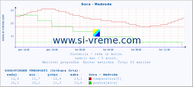 POVPREČJE :: Sora - Medvode :: temperatura | pretok | višina :: zadnji dan / 5 minut.